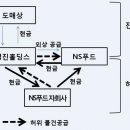 명진푸드 - 충주시 동수3길 30 | 명진푸드
