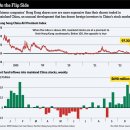 Flip-Flop in Share Prices Emerges in China-wsj 11/8 : 중국 지도부 교체 이후 상하이 종합지수와 홍통 항생지수 방향 전망 이미지