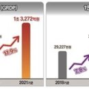 증평군, 지역내총생산(GRDP) 성장율 충북 1위 차지 이미지