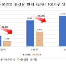 2010년~2019년 출산율 하락폭, 저소득층·고학력층에서 최대 이미지