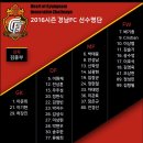 지나가던 대구팬이 만든 2016 경남FC 선수단 명단 & 등번호 이미지