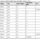 노경은의 KBO 최초 2년 연속 30홀드가 더욱 의미 있는 이유 이미지