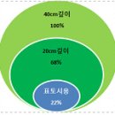 석회(칼슘) 비료 주기 이미지