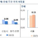 송파 잠실5단지가 31주만에 하락했다. 강남3구 재건축은 규제정책에 흔들릴까? = 하반기 아파트 시장전망 이미지