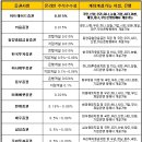 증권사별 주식수수료 현황 이미지