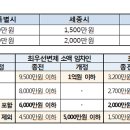 주택임대차 보호법 최우선 변제금액 이미지