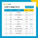 [공식]'비밀의 숲2’ 4주 연속 드라마 화제성 1위..'브람스' 4위로 출발 이미지