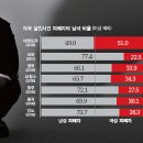 전세계에서 유일하게 살해당하는 여성이 남성보다 많은 나라 이미지