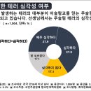 [대국위/국대위 보도자료&amp;성명서] 갈등 빚는 대구대현동 이슬람사원 건축과 홍준표 대구시장에 대한 국민의식 여론조사 결과 이미지