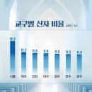 한국 천주교 신자 약 600만명…수도권 신자가 56% 이미지