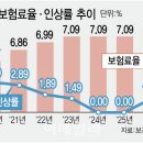 내년 건보료 1.48% 인상…직장인 월평균 2235원 더 낸다 이미지