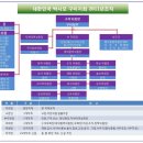 경북서부지부 구미지회 조직도 및 운영진 확정(2011.02.11) 이미지