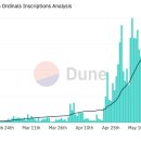 비트코인 ﻿Bitcoin Ordinals는 제작자 Rodarmor가 물러나면서 10M 비문을 능가합니다. 이미지