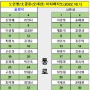 자리배치도 : 노인봉 소금강(오대산) [2022-10-1] 이미지