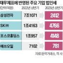 내년 상장사 법인세 40% 줄 듯...&#34;진짜 세수 위기는 내년&#34; 이미지