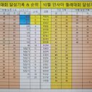 2025년 10월 인천사랑마라톤클럽 월례대회 기록 공지 (시상식 10월 19일 진행) 이미지