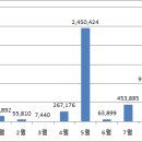 북한정보 // `15년 3/4분기 미국 對北 수출 동향 // 올해 1~9월 미국 대북 수출 450만 달러로 전년대비 80% 감소 - 이미지