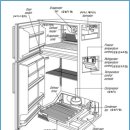 냉장고의 구조 및 고장원인과 관리방법 (생활 정보) 이미지