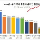 김성환농장 | IRP 호평받은 미래에셋증권, 3분기 증권업계 관심도 1위