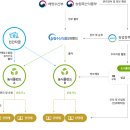 농림수산식품 모태펀드(FAFF fund of funds) 이미지