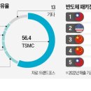 삼성 겨눈 TSMC…애플·앰코와 '반도체 동맹' 이미지