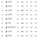 현재 KBL 선수 평균 득실마진 1위부터 10위(가스공사의 위엄) 이미지