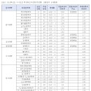 [연세대] 2024학년도 수시 학생부교과 추천형 입결 이미지