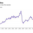 If China Killed Commodity Super Cycle, Fed Is About to Bury It-브룸버그 11/27:중국 경기둔화와 FRB 기준금리 인상 원유,구리,철 등 국제 원자재 가격 전망 이미지