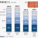 &#39;부자감세&#39; 와중에도 직장인은 &#39;봉&#39;…근로소득세 비중 급등 이미지