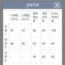 [28기 합격수기] 20대/생동차/대학휴학/신림전업/경조선택/김기범(58.4).김기홍(60.6).김유미(인65.8).김유미(경60.1) 이미지