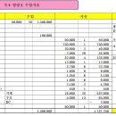 2023년 7월 영랑호, 영금정, 속초등대 투어 결산 이미지