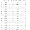 Re: 오늘의 마지막 문제. 썸트랜드 사이트 처럼 긍정단어와 부정단어가 순위가 같이 나오게 ... 이미지