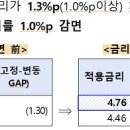 P-5704 | 30일, ‘최대 1% 감면’… 중기 안심고정금리 대출 출시