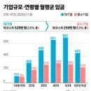 직장인 평균연봉 2022년 중소기업 이미지