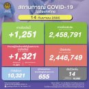 [태국 뉴스] 9월 14일 정치, 경제, 사회, 문화 이미지