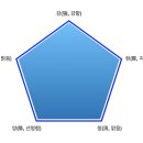 기공수련 - 극오체(極五體, 5가지 특징이 모두 강력하다) 이미지