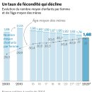 La chute des naissances s’est poursuivie en 2023 dans une France vieillissa 이미지