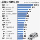세계 최다 판매 차량 순위 이미지