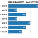 갭투자 단지 선정하기 7-영남 네오 비아트 아파트