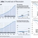 Slump Over, Pain Persists-wsj 9/21: 경기 후퇴 종료 선언과 현재의 미국 경제 상황 이미지