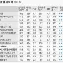 세탁세제 세척력 비교 이미지