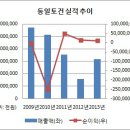 워크아웃 동일토건, 카자흐스탄서 금맥 뚫었다 이미지