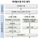 재개발사업 절차안내 이미지