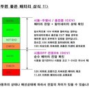 [정보] 전압으로 확인하는 자동차 배터리 상태 이미지