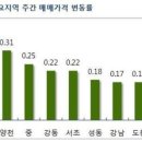 서울 아파트값 11주 연속↑…강남3구·양천구 상승세 주도 이미지