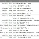 씨제이대한통운(주) 부산주유소 이미지