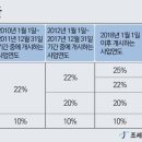 법인세율 인하+α..달라진 &#39;세법&#39; 챙기세요 이미지