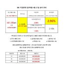 [IBK기업은행] 4월 21일 집단대출 혼합금리(2.96%~)안내 이미지