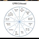 운명을 보는 별자리 점성학 이미지