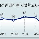 그냥 심심해서요. (22910) 최근 6년간 교사 사망 11%가 ‘ 이미지